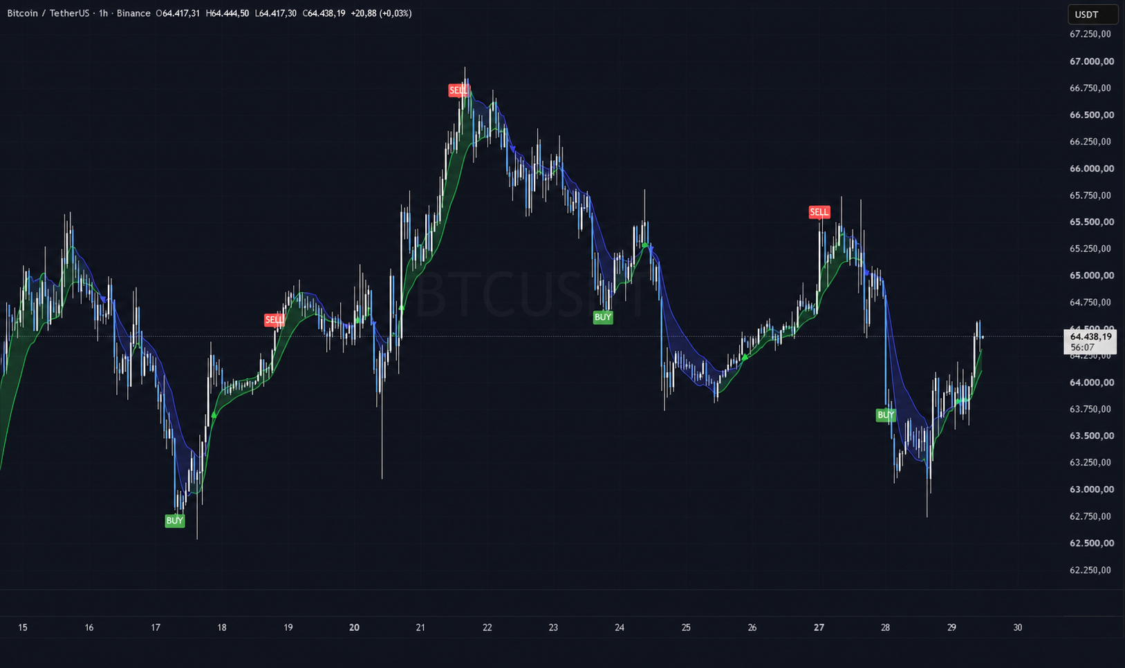 Indicador Tendencias de Entradas VIP aplicado en BTCUSDT