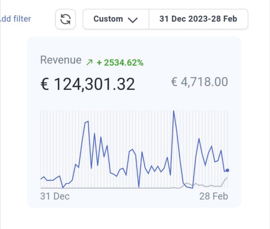Primeros éxitos generando más de 124.000€ en dos meses