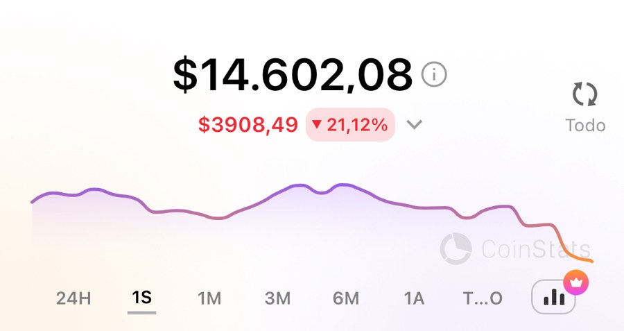 Semana de 3.908 dólares en pérdidas